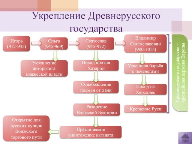 Укрепление Древнерусского государства Игорь (912-945) Ольга (945-969) Укрепление авторитета княжеской власти