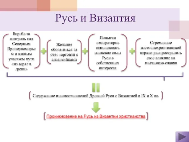 Русь и Византия Борьба за контроль над Северным Причерноморьем и южным