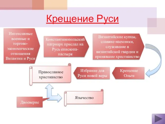 Крещение Руси Интенсивные военные и торгово-экономические отношения Византии и Руси Крещение