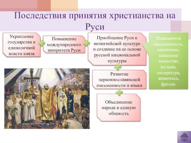 Последствия принятия христианства на Руси Укрепление государства и единоличной власти князя