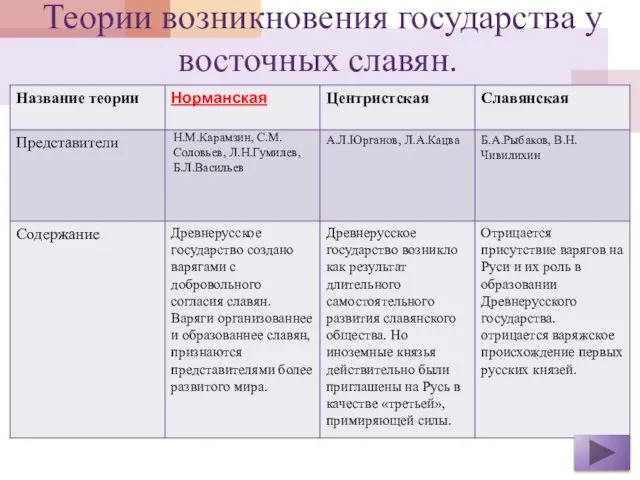 Теории возникновения государства у восточных славян.