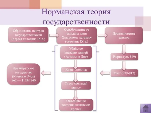 Норманская теория государственности Образование центров государственности (первая половина IX в.) Освобождение