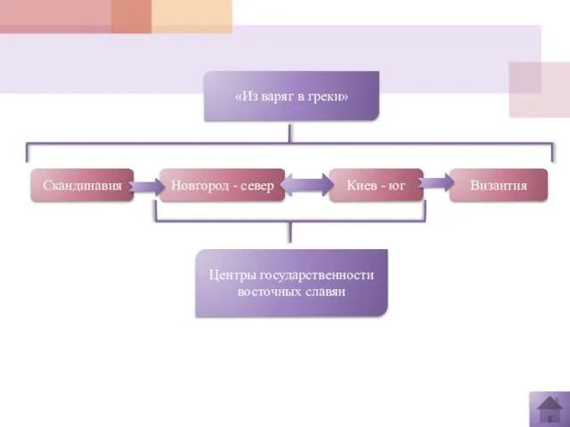 Скандинавия Новгород - север Киев - юг Византия Центры государственности восточных славян «Из варяг в греки»