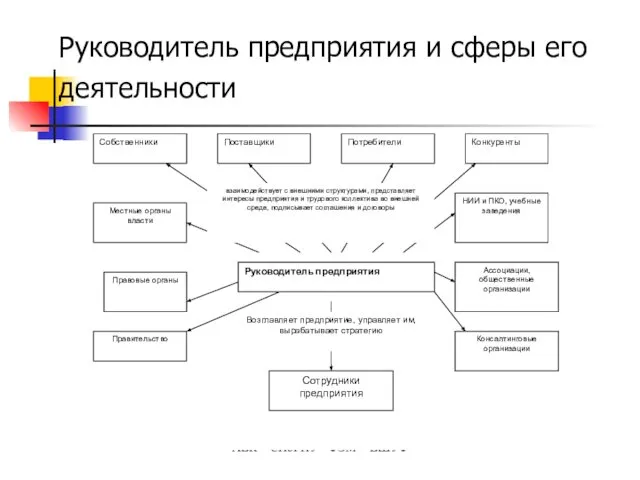 АВК СПбГПУ ФЭМ ВШУФ Руководитель предприятия и сферы его деятельности