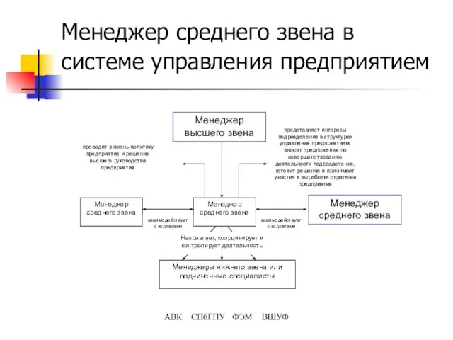 АВК СПбГПУ ФЭМ ВШУФ Менеджер среднего звена в системе управления предприятием