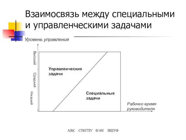 АВК СПбГПУ ФЭМ ВШУФ Взаимосвязь между специальными и управленческими задачами