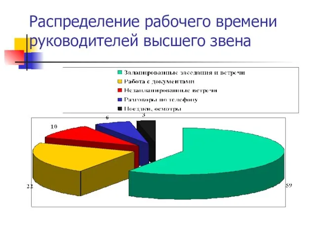 Распределение рабочего времени руководителей высшего звена