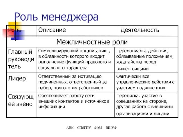 Роль менеджера АВК СПбГПУ ФЭМ ВШУФ