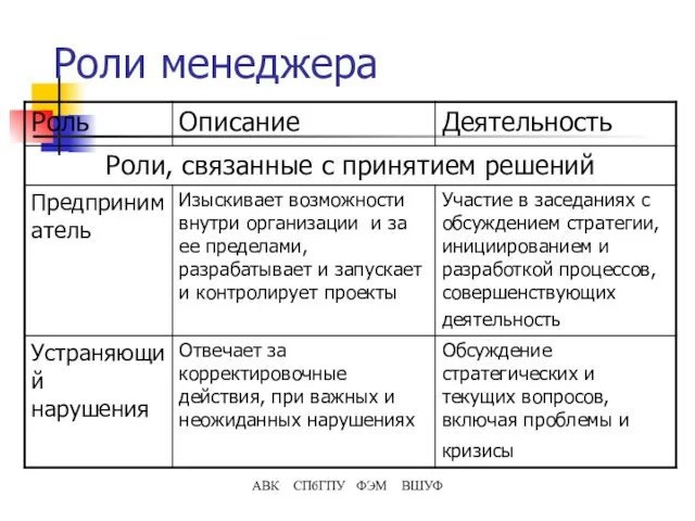 Роли менеджера АВК СПбГПУ ФЭМ ВШУФ