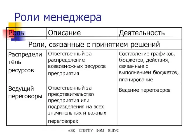 Роли менеджера АВК СПбГПУ ФЭМ ВШУФ