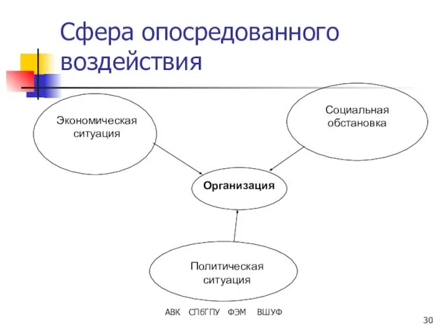 АВК СПбГПУ ФЭМ ВШУФ Сфера опосредованного воздействия Организация Политическая ситуация Экономическая ситуация Социальная обстановка