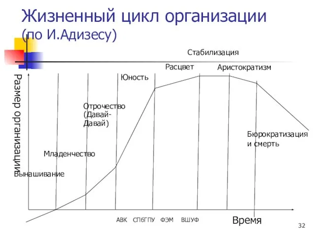 Жизненный цикл организации (по И.Адизесу) Размер организации Время Юность Расцвет Бюрократизация