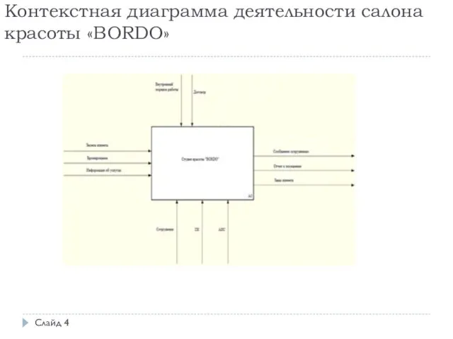 Контекстная диаграмма деятельности салона красоты «BORDO» Слайд