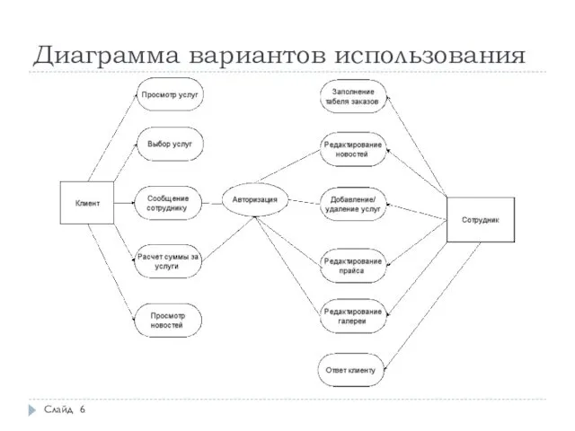 Диаграмма вариантов использования Слайд