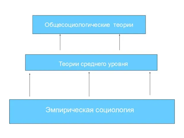 Общесоциологические теории Теории среднего уровня Эмпирическая социология