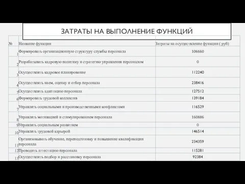 ЗАТРАТЫ НА ВЫПОЛНЕНИЕ ФУНКЦИЙ