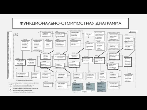 ФУНКЦИОНАЛЬНО-СТОИМОСТНАЯ ДИАГРАММА