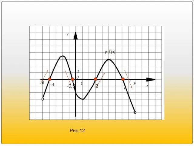 Рис.12 -3 -0,5 3 7