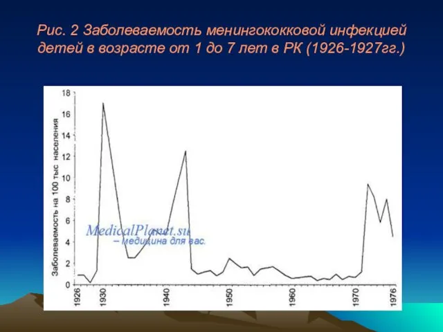 Рис. 2 Заболеваемость менингококковой инфекцией детей в возрасте от 1 до 7 лет в РК (1926-1927гг.)
