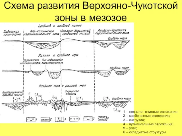 Схема развития Верхояно-Чукотской зоны в мезозое 1 – песчано-глнистые отложения; 2