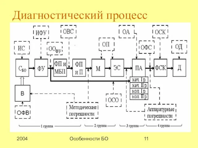 2004 Особенности БО Диагностический процесс