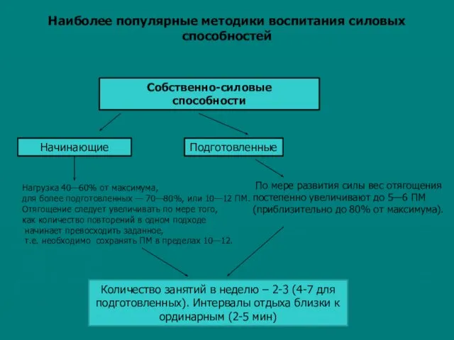 Наиболее популярные методики воспитания силовых способностей Собственно-силовые способности Начинающие Нагрузка 40—60%