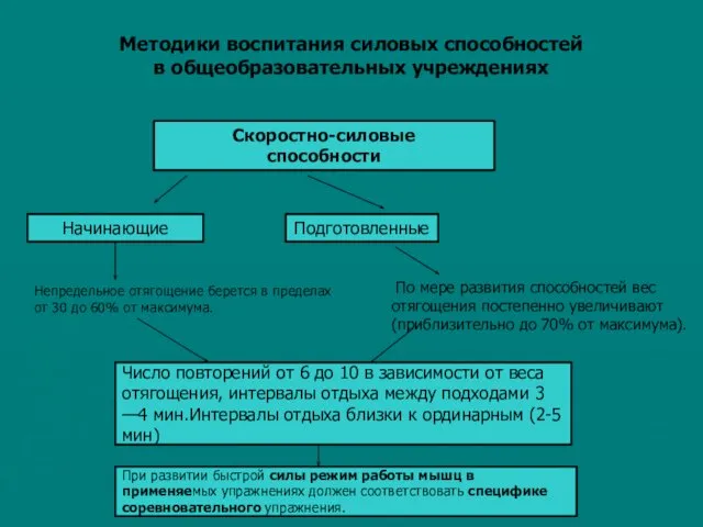 Методики воспитания силовых способностей в общеобразовательных учреждениях Скоростно-силовые способности Начинающие Непредельное