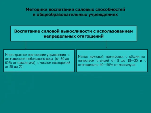 Методики воспитания силовых способностей в общеобразовательных учреждениях Воспитание силовой выносливости с