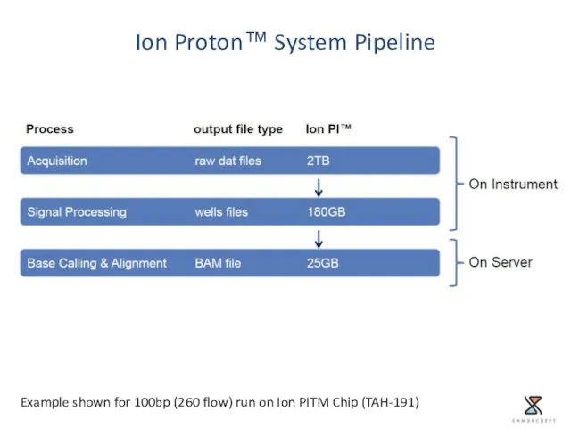 Example shown for 100bp (260 flow) run on Ion PITM Chip (TAH-191) Ion Proton™ System Pipeline