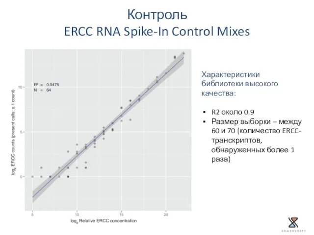 Контроль ERCC RNA Spike-In Control Mixes Характеристики библиотеки высокого качества: R2