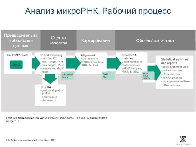 Анализ микроРНК. Рабочий процесс Life Technologies—Sample to RNA-Seq. 2012 Обсчет/статистика Картирование