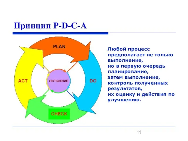 Принцип P-D-C-A Любой процесс предполагает не только выполнение, но в первую