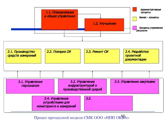 3.2. Управление инфраструктурой и производственной средой 3.1. Управление персоналом 3.5. 3.4.