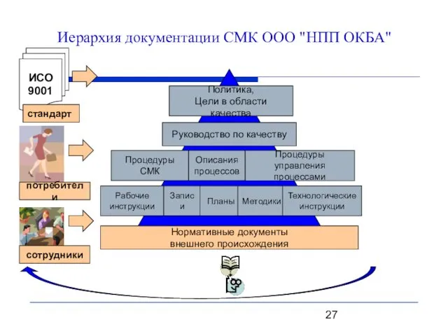 Иерархия документации СМК ООО "НПП ОКБА"