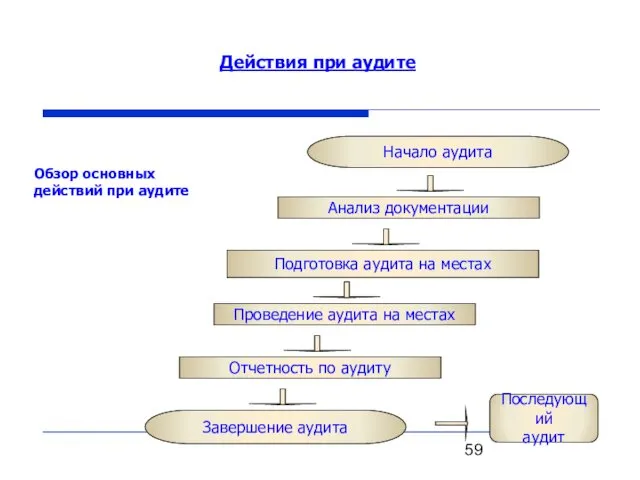 Действия при аудите Анализ документации Подготовка аудита на местах Проведение аудита