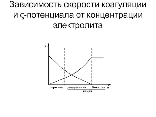 Зависимость скорости коагуляции и ς-потенциала от концентрации электролита