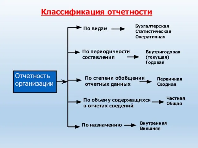 Классификация отчетности По видам Бухгалтерская Статистическая Оперативная По периодичности составления Внутригодовая