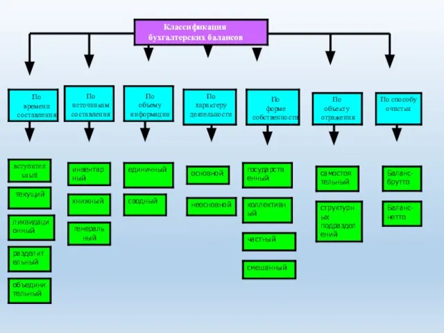 Классификация бухгалтерских балансов По времени составления По источникам составления По объему