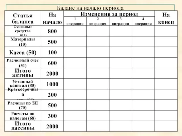 Баланс на начало периода Статья баланса На начало 1 операция 2