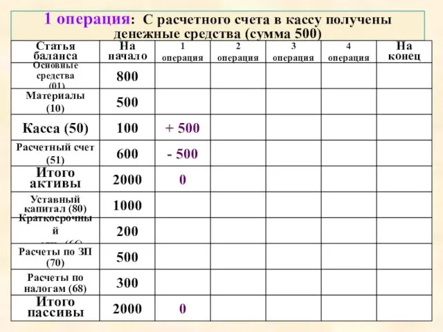 1 операция: С расчетного счета в кассу получены денежные средства (сумма