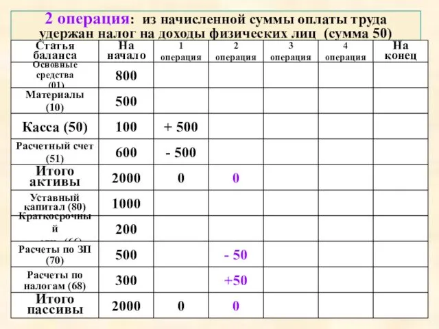 2 операция: из начисленной суммы оплаты труда удержан налог на доходы