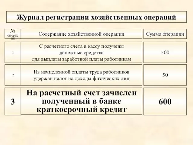 Журнал регистрации хозяйственных операций № операции Содержание хозяйственной операции Сумма операции