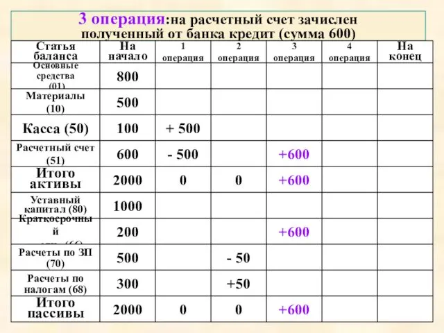 3 операция:на расчетный счет зачислен полученный от банка кредит (сумма 600)