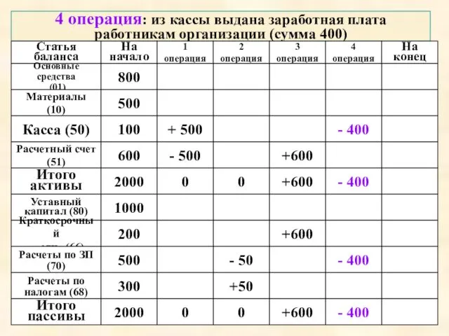 4 операция: из кассы выдана заработная плата работникам организации (сумма 400)