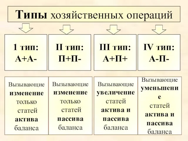 Типы хозяйственных операций 1 тип: А+А- Вызывающие изменение только статей актива