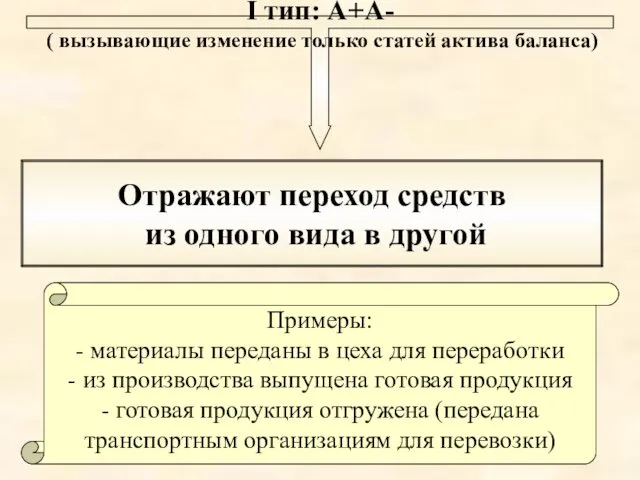 I тип: А+А- ( вызывающие изменение только статей актива баланса) Отражают