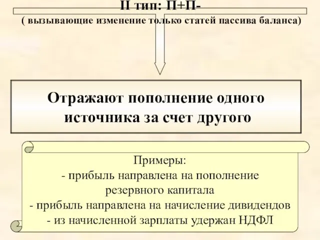 II тип: П+П- ( вызывающие изменение только статей пассива баланса) Отражают