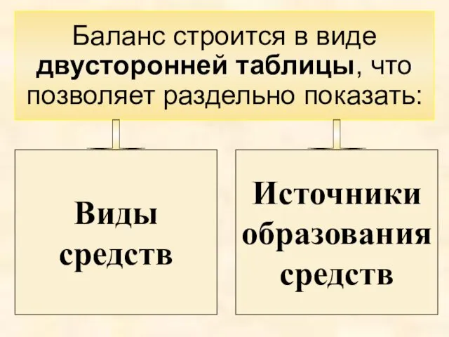 Баланс строится в виде двусторонней таблицы, что позволяет раздельно показать: Виды средств Источники образования средств