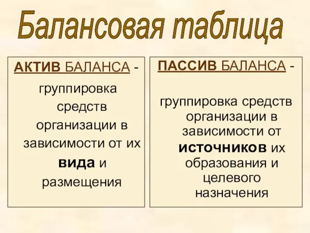 АКТИВ БАЛАНСА - группировка средств организации в зависимости от их вида