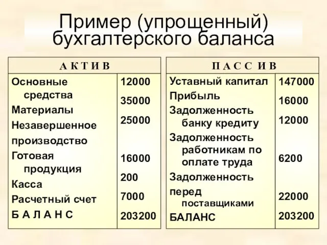 Основные средства Материалы Незавершенное производство Готовая продукция Касса Расчетный счет Б